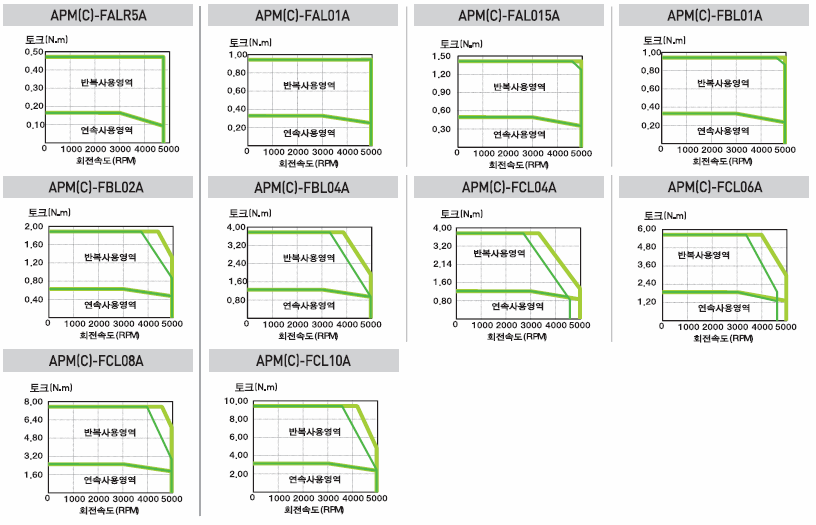 서보모터 회전속도-토크특성(3상
AC200V/3상 AC230V) APMC-FALR5AYK,APMC-FAL01AYK,APMC-FAL015AYK,APMC-FBL01AYK,APMC-FBL02AYK,APMC-FBL04AYK,APMC-FCL04AYK,APMC-FCL06AYK,APMC-FCL08AYK,APMC-FCL10AYK,APMC-FALR5AYK2,APMC-FAL01AYK2,APMC-FAL015AYK2,APMC-FBL01AYK2,APMC-FBL02AYK2,APMC-FBL04AYK2,APMC-FCL04AYK2,APMC-FCL06AYK2,APMC-FCL08AYK2,APMC-FCL10AYK2